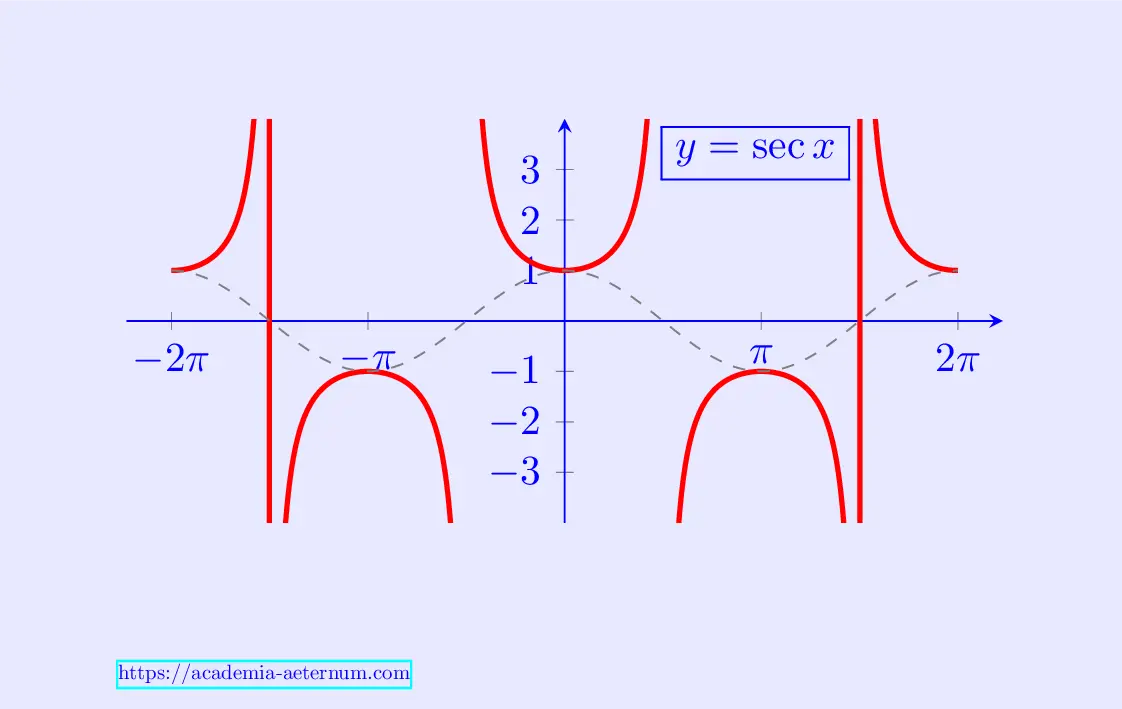 Graph of sec x function